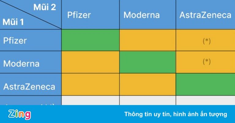 Khi nào nên tiêm trộn vaccine?