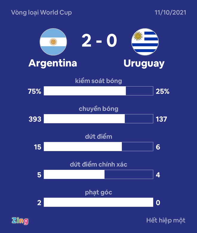 Argentina 2-0 Uruguay: Messi ghi bàn bằng má ngoài