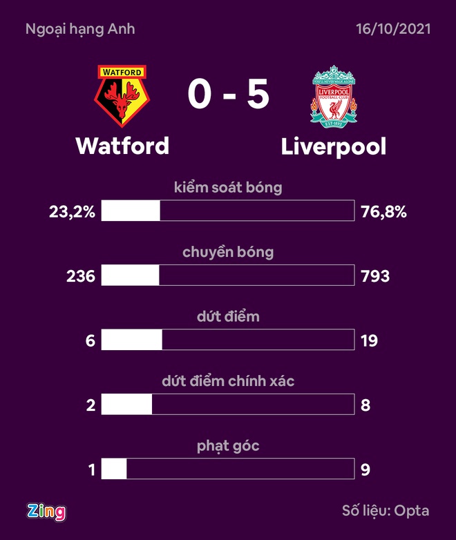 Liverpool v Watford anh 1