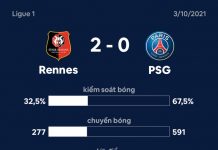 Messi tịt ngòi trong trận thua 0-2 của PSG Rennes vs PSG anh 1