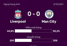 Liverpool 0-0 Man City: Đội khách liên tục bỏ lỡ cơ hội liverpool vs man city anh 1