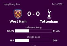 West Ham 0-0 Tottenham: Son Heung-min chơi nỗ lực Tottenham vs West Ham anh 1