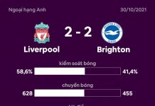 Liverpool rơi chiến thắng dù dẫn 2-0 Liverpool dau Brighton anh 4