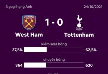 Tottenham thua 0-1 trước West Ham Tottenham vs West Ham anh 1