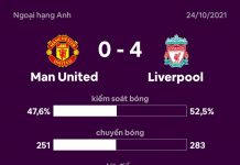 Man Utd 0-4 Liverpool: Salah lập cú đúp Man Utd dau Liverpool anh 1