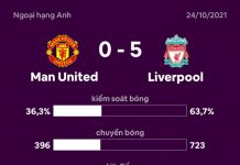 Man United thua Liverpool 0-5 tại Old Trafford Man Utd dau Liverpool anh 1