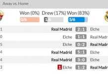 Elche 0-0 Real: ‘Kền kền trắng’ thi đấu bế tắc Real Madrd anh 1