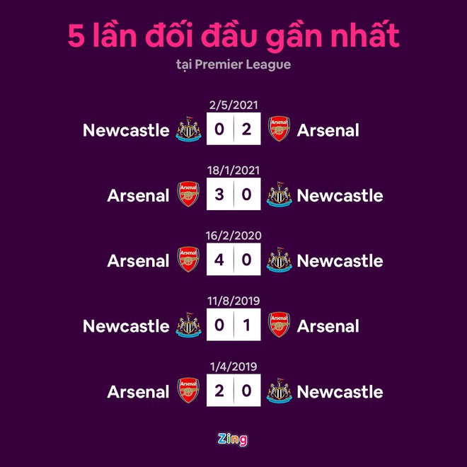 Arsenal khiến Newcastle chìm sâu trong khủng hoảng