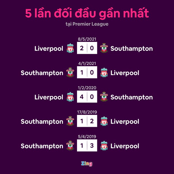 Liverpool vs Southampton: Salah đá chính