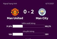 Man United 0-2 Man City: Shaw mắc sai lầm derby Manchester anh 1