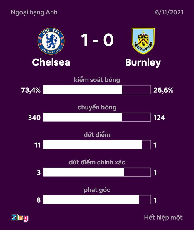 Chelsea 1-0 Burnley: Havertz mở tỷ số