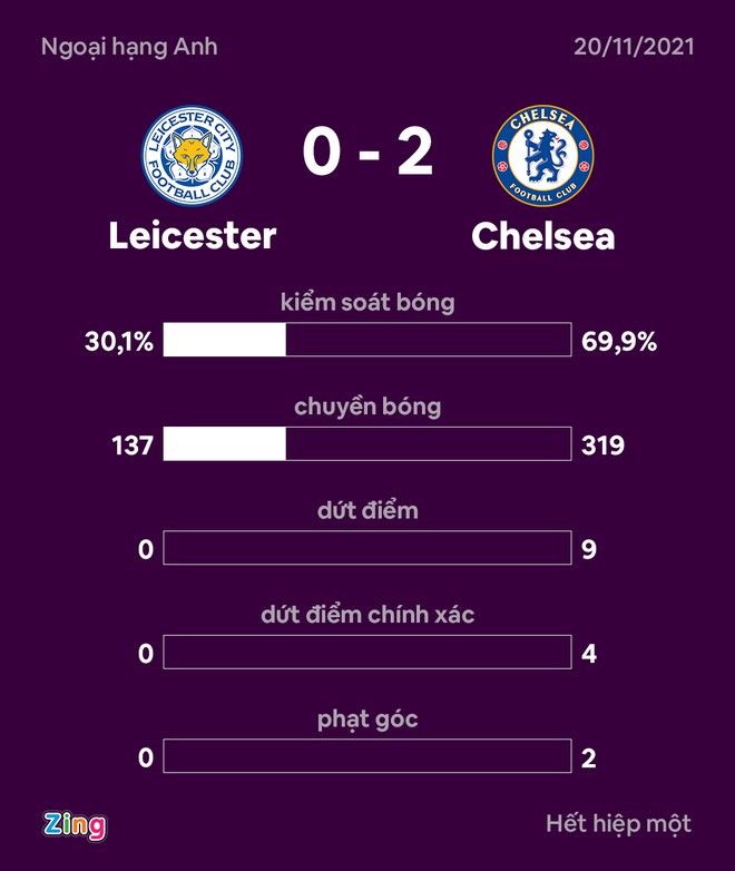 Leicester dau Chelsea anh 5