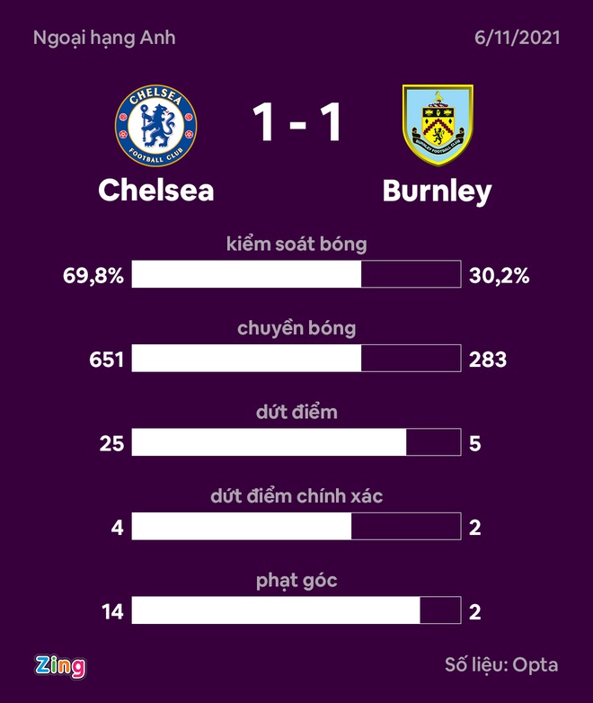 Chelsea hòa thất vọng trước Burnley