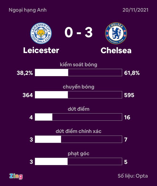 Chelsea vững ngôi đầu sau trận thắng Leicester 3-0