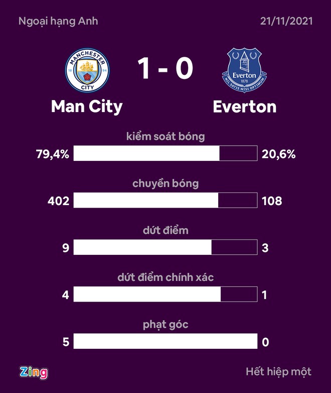 Man City dau Everton anh 2