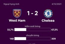 West Ham 1-2 Chelsea: Mason Mount tỏa sáng West Ham dau Chelsea anh 1
