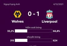 Liverpool chiếm ngôi đầu Premier League nhờ bàn thắng ở phút 90+4 Liverpool anh 1