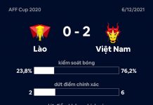 Tuyển Việt Nam thắng Lào 2-0 ở trận ra quân tại AFF Cup AFF Cup 2020 anh 3