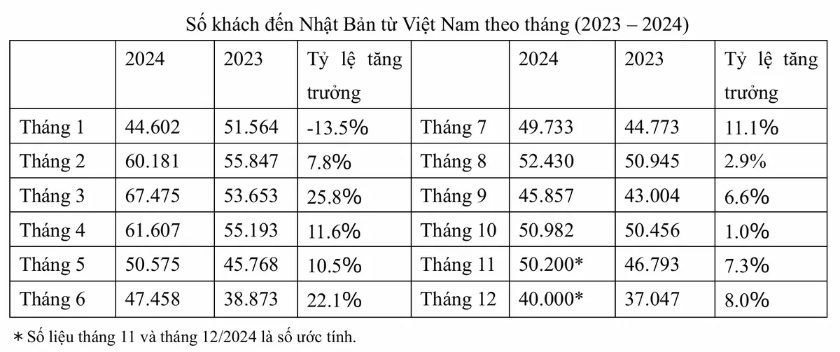 Du khách Việt Nam đến Nhật Bản trong năm 2024 tăng cao kỷ lục - Ảnh 1.